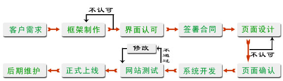 網(wǎng)站建設(shè)流程